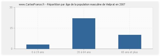 Répartition par âge de la population masculine de Vielprat en 2007