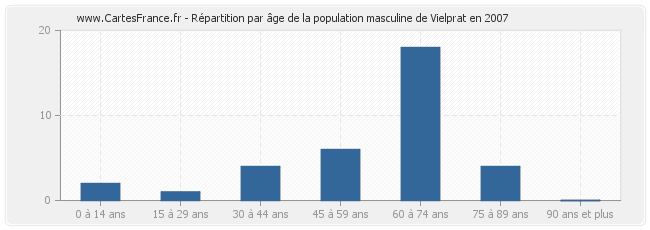 Répartition par âge de la population masculine de Vielprat en 2007