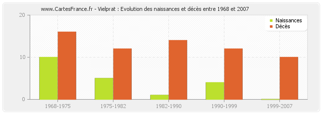 Vielprat : Evolution des naissances et décès entre 1968 et 2007