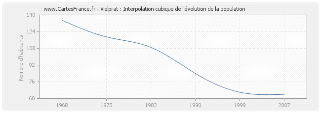 Vielprat : Interpolation cubique de l'évolution de la population