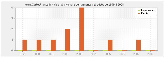 Vielprat : Nombre de naissances et décès de 1999 à 2008