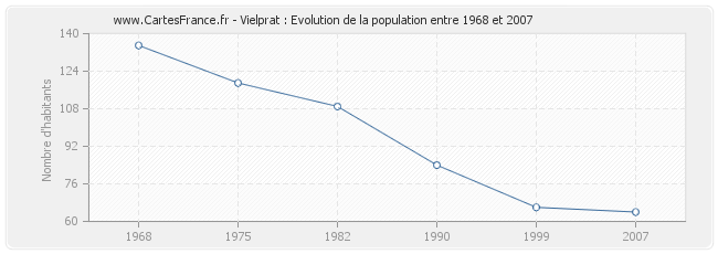 Population Vielprat
