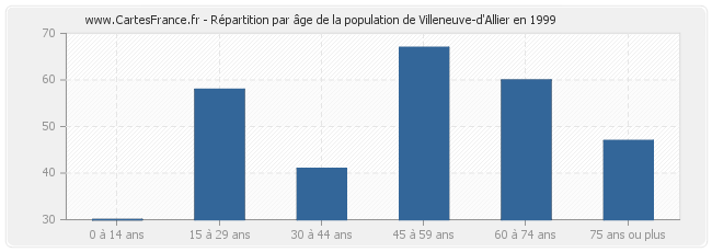 Répartition par âge de la population de Villeneuve-d'Allier en 1999