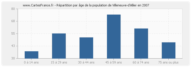 Répartition par âge de la population de Villeneuve-d'Allier en 2007