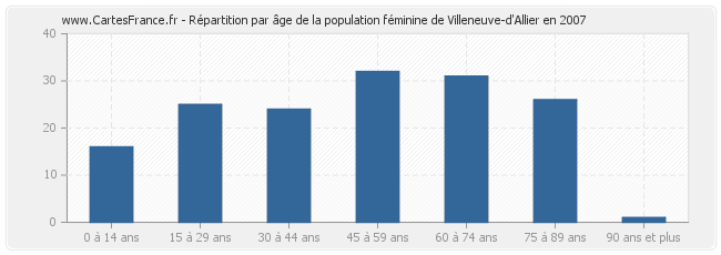 Répartition par âge de la population féminine de Villeneuve-d'Allier en 2007