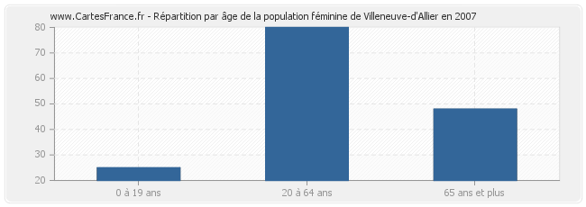 Répartition par âge de la population féminine de Villeneuve-d'Allier en 2007