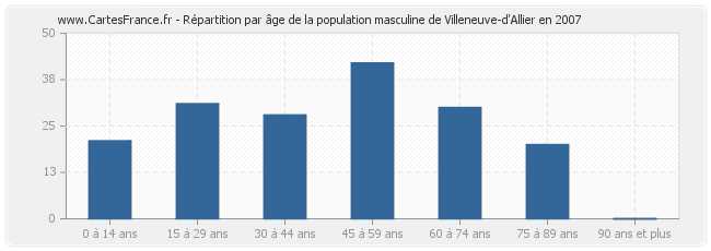 Répartition par âge de la population masculine de Villeneuve-d'Allier en 2007