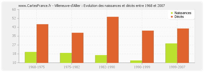 Villeneuve-d'Allier : Evolution des naissances et décès entre 1968 et 2007