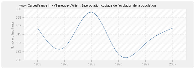 Villeneuve-d'Allier : Interpolation cubique de l'évolution de la population