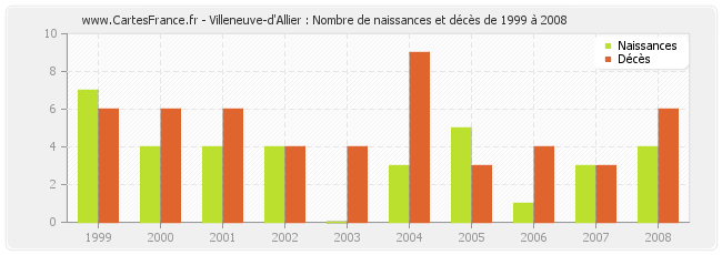 Villeneuve-d'Allier : Nombre de naissances et décès de 1999 à 2008
