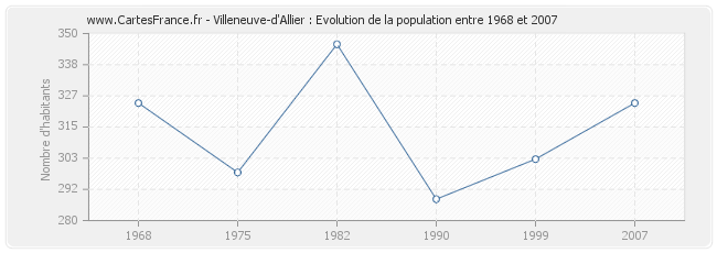 Population Villeneuve-d'Allier