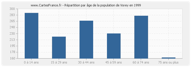 Répartition par âge de la population de Vorey en 1999