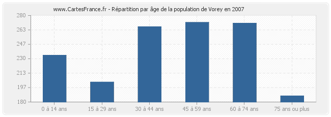 Répartition par âge de la population de Vorey en 2007