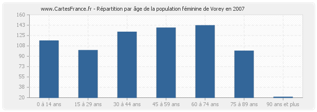 Répartition par âge de la population féminine de Vorey en 2007