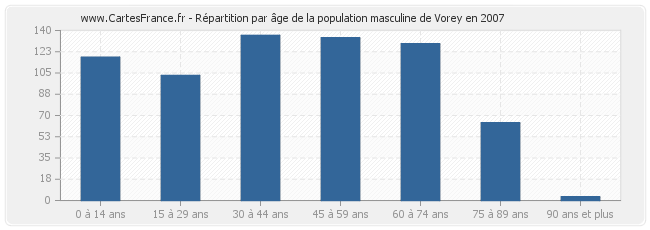 Répartition par âge de la population masculine de Vorey en 2007