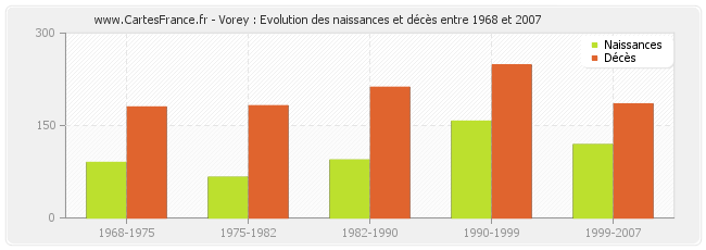 Vorey : Evolution des naissances et décès entre 1968 et 2007