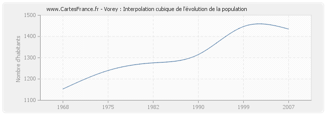 Vorey : Interpolation cubique de l'évolution de la population