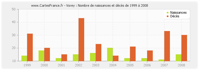 Vorey : Nombre de naissances et décès de 1999 à 2008
