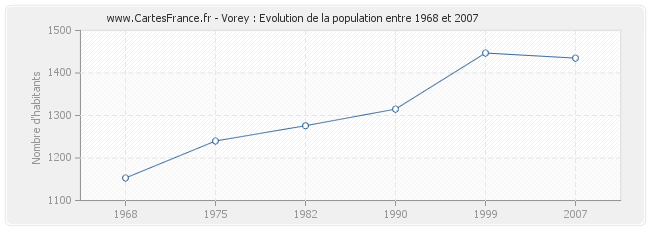 Population Vorey