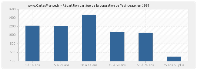 Répartition par âge de la population de Yssingeaux en 1999