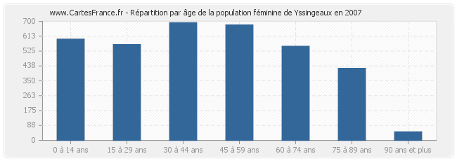 Répartition par âge de la population féminine de Yssingeaux en 2007