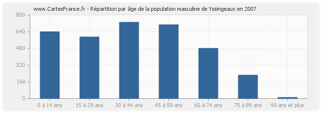 Répartition par âge de la population masculine de Yssingeaux en 2007