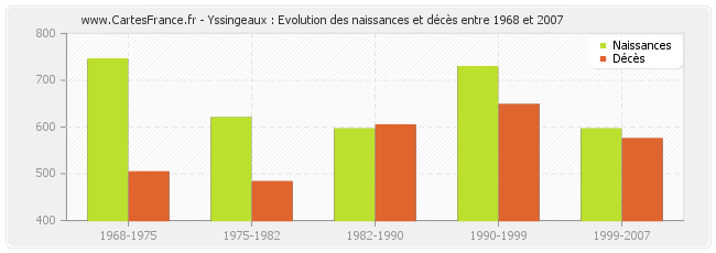 Yssingeaux : Evolution des naissances et décès entre 1968 et 2007