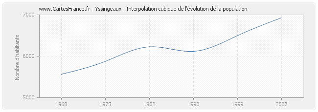 Yssingeaux : Interpolation cubique de l'évolution de la population