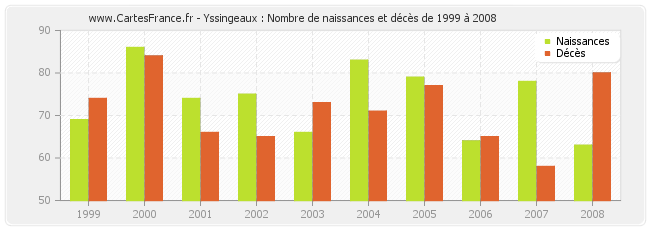 Yssingeaux : Nombre de naissances et décès de 1999 à 2008