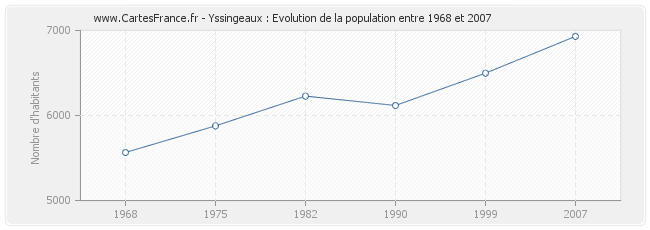 Population Yssingeaux