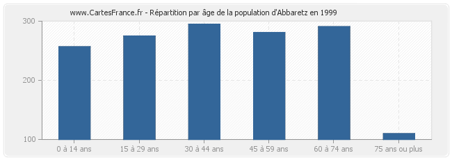 Répartition par âge de la population d'Abbaretz en 1999