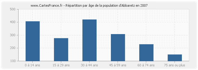 Répartition par âge de la population d'Abbaretz en 2007