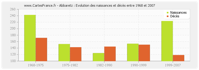 Abbaretz : Evolution des naissances et décès entre 1968 et 2007