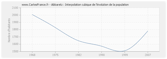 Abbaretz : Interpolation cubique de l'évolution de la population