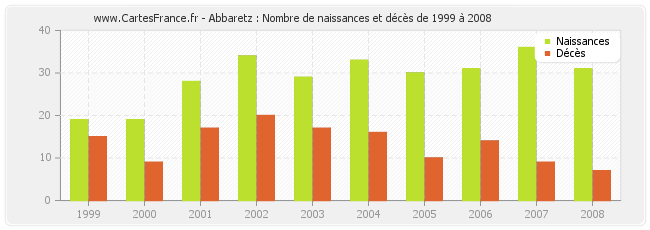 Abbaretz : Nombre de naissances et décès de 1999 à 2008
