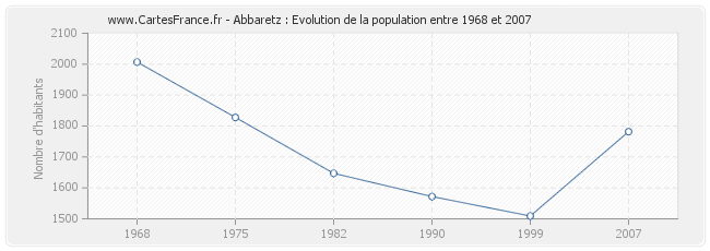 Population Abbaretz