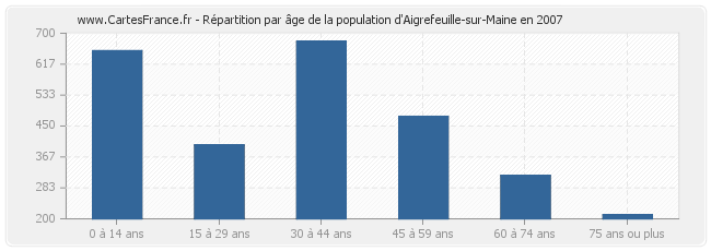 Répartition par âge de la population d'Aigrefeuille-sur-Maine en 2007
