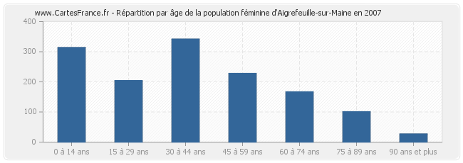Répartition par âge de la population féminine d'Aigrefeuille-sur-Maine en 2007