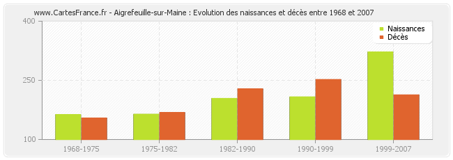 Aigrefeuille-sur-Maine : Evolution des naissances et décès entre 1968 et 2007