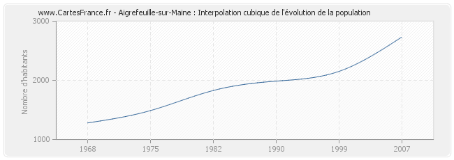 Aigrefeuille-sur-Maine : Interpolation cubique de l'évolution de la population