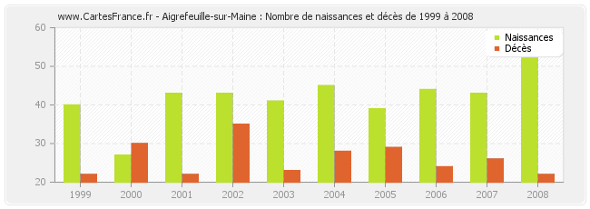 Aigrefeuille-sur-Maine : Nombre de naissances et décès de 1999 à 2008