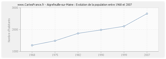 Population Aigrefeuille-sur-Maine