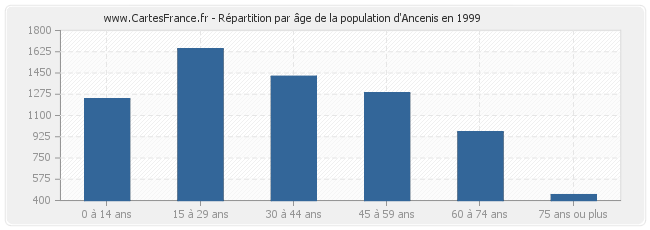 Répartition par âge de la population d'Ancenis en 1999