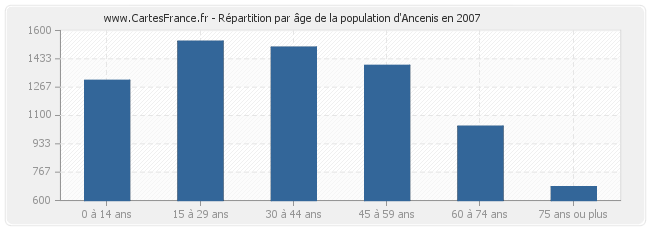Répartition par âge de la population d'Ancenis en 2007