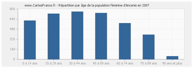 Répartition par âge de la population féminine d'Ancenis en 2007