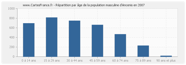 Répartition par âge de la population masculine d'Ancenis en 2007