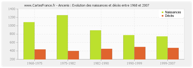Ancenis : Evolution des naissances et décès entre 1968 et 2007