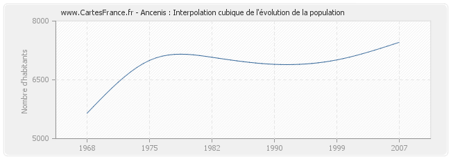 Ancenis : Interpolation cubique de l'évolution de la population