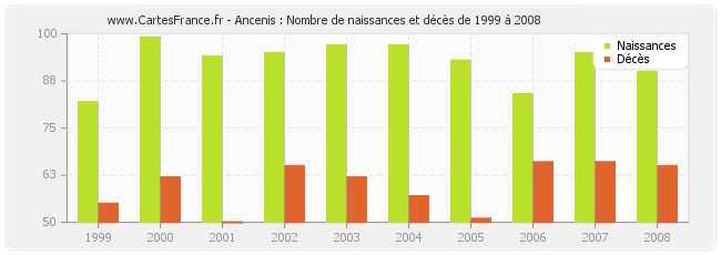 Ancenis : Nombre de naissances et décès de 1999 à 2008