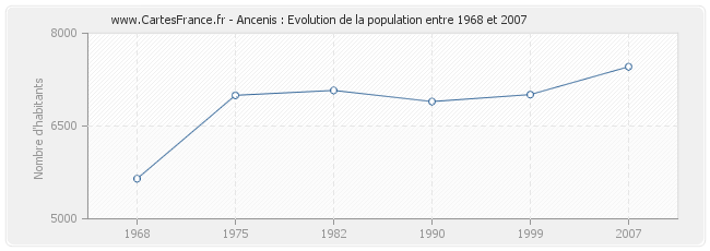 Population Ancenis